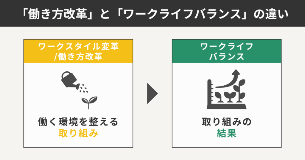「働き方改革」と「ワークライフバランス」の違い