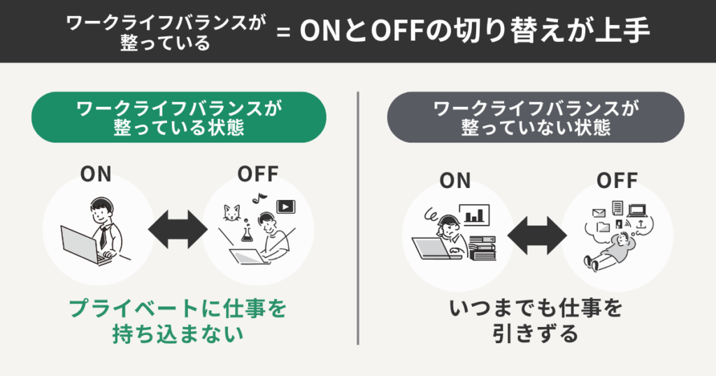 ワークライフバランスが整っている=ONとOFFの切り替えが上手