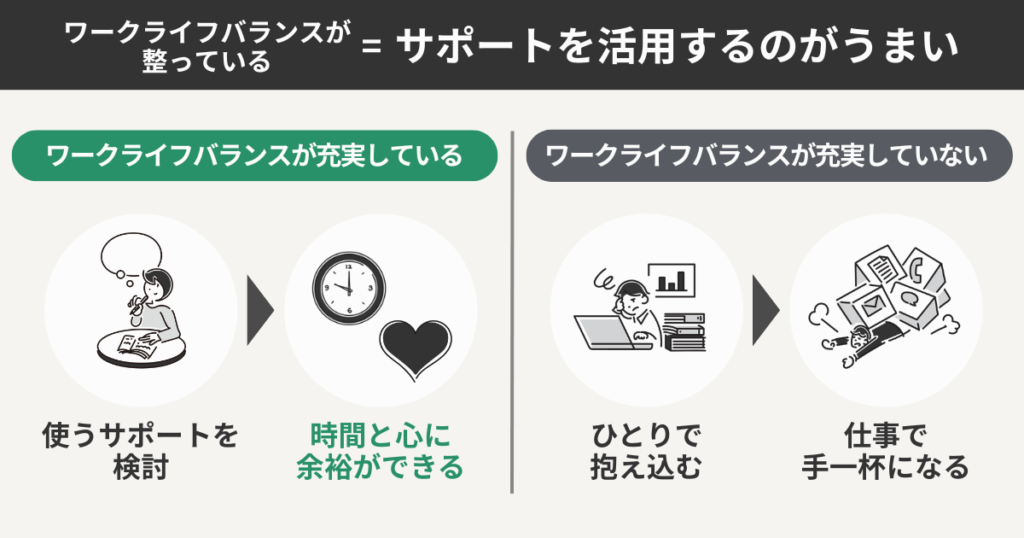 ワークライフバランスが整っている=サポートを活用するのがうまい