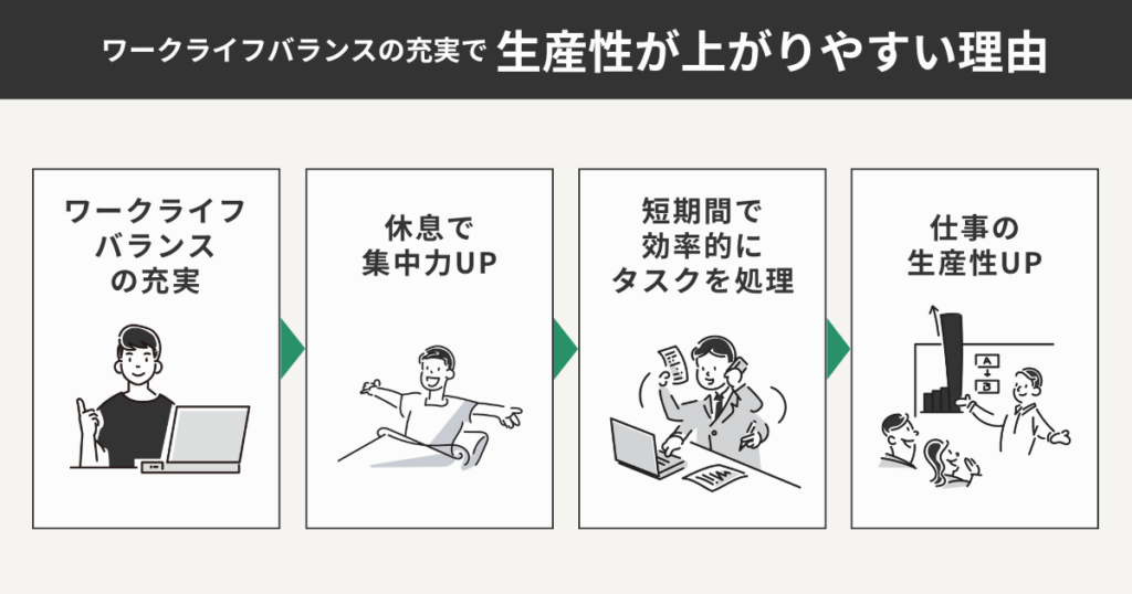 ワークライフバランスの充実で生産性が上がりやすい理由