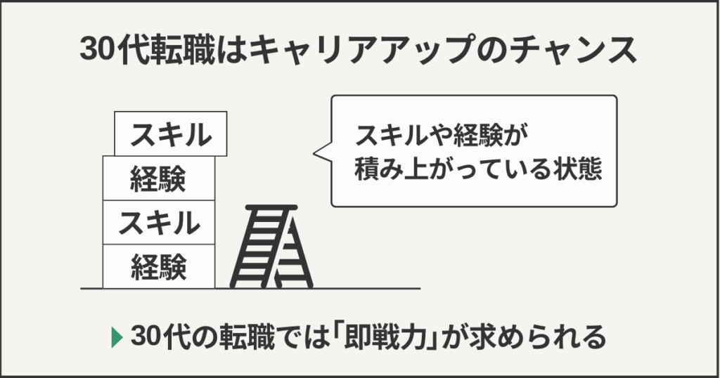 30代転職はキャリアアップのチャンス
