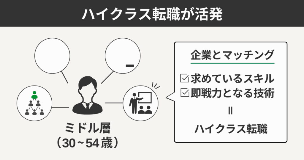 ハイクラス転職が活発