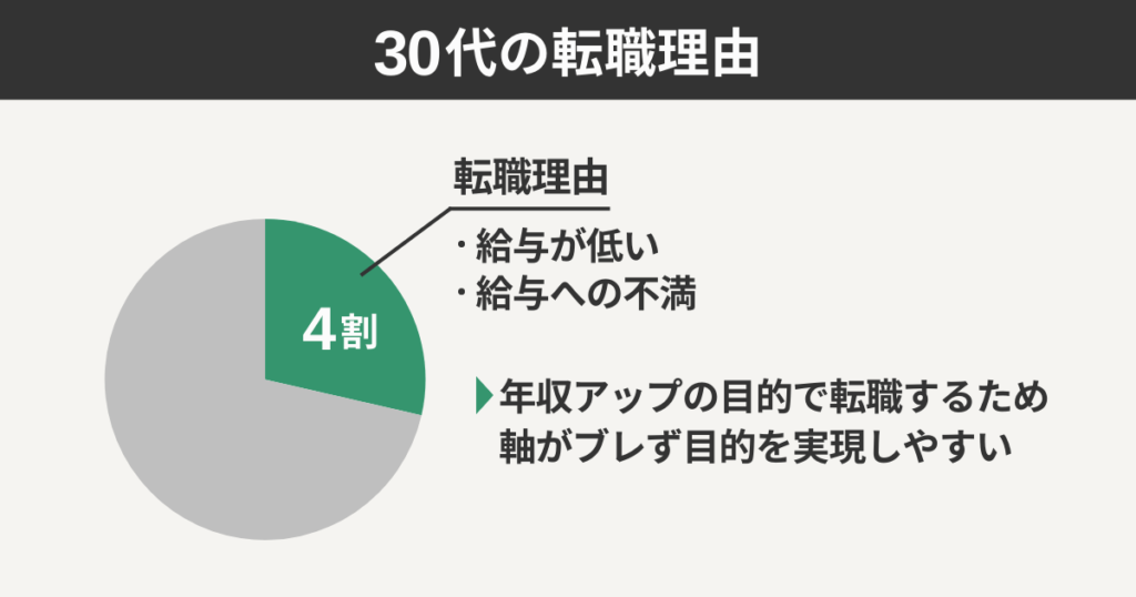 30代の転職理由