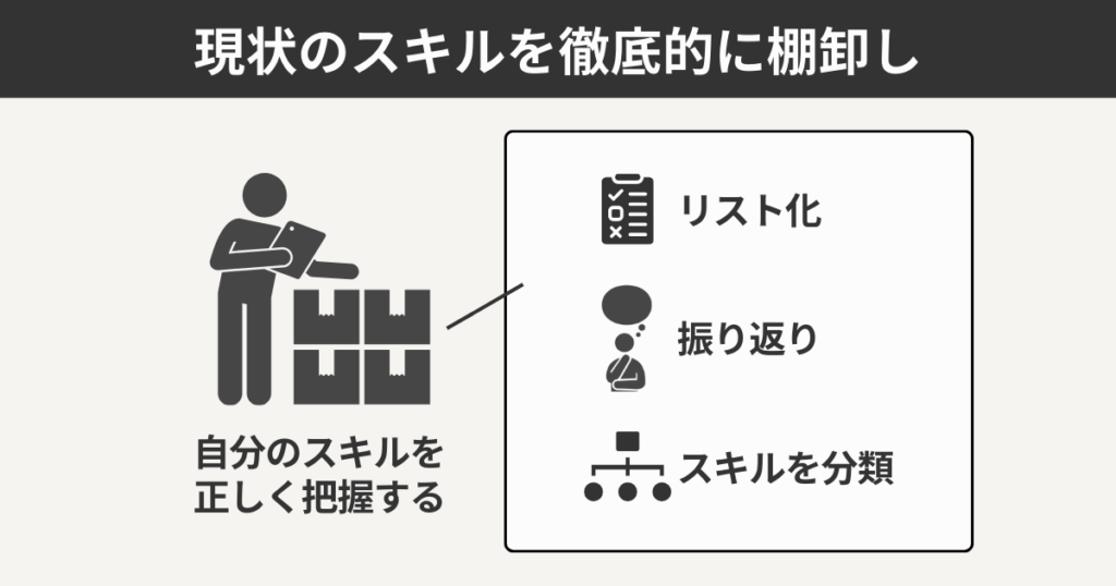 現状のスキルを徹底的に棚卸し