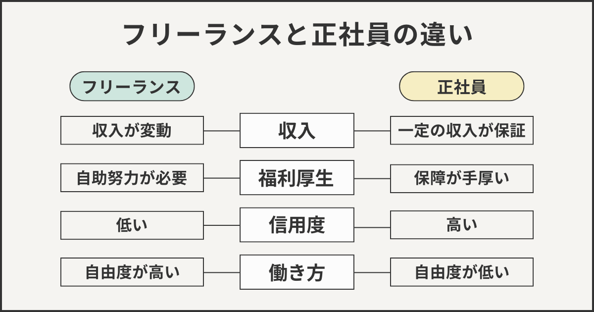 フリーランスと正社員の違い