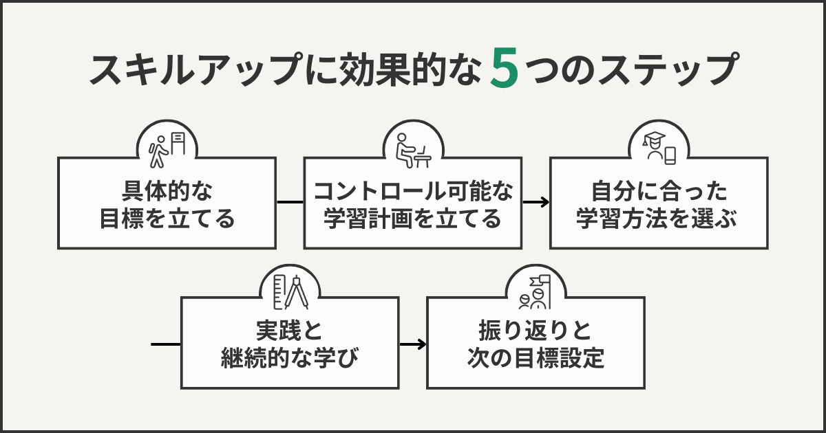 スキルアップに効果的な5つのステップ