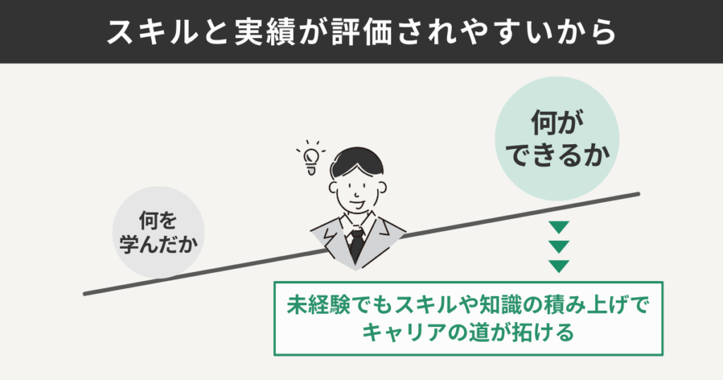 スキルと実績が評価されやすいから