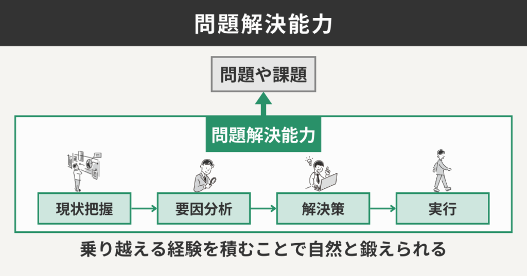 問題解決能力