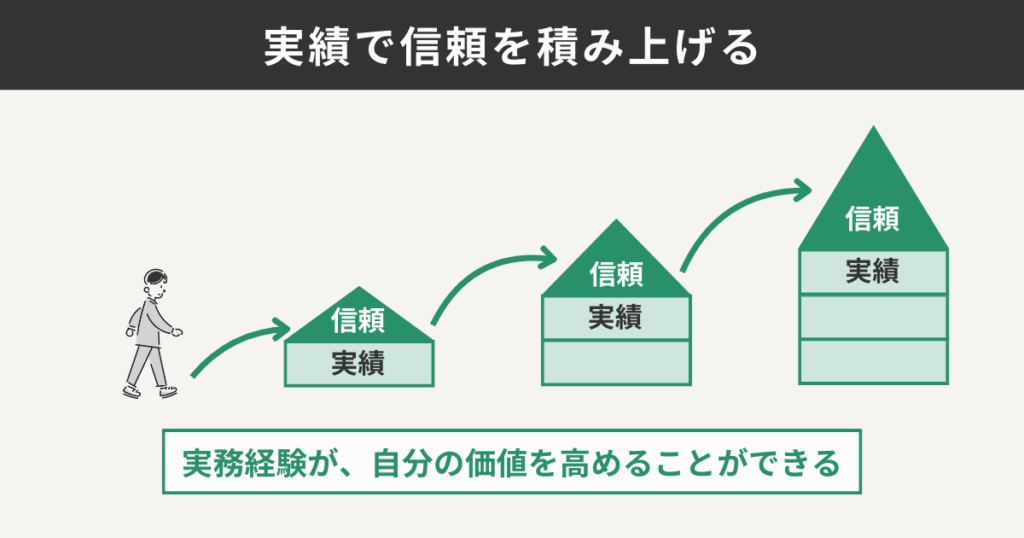 実績で信頼を積み上げる