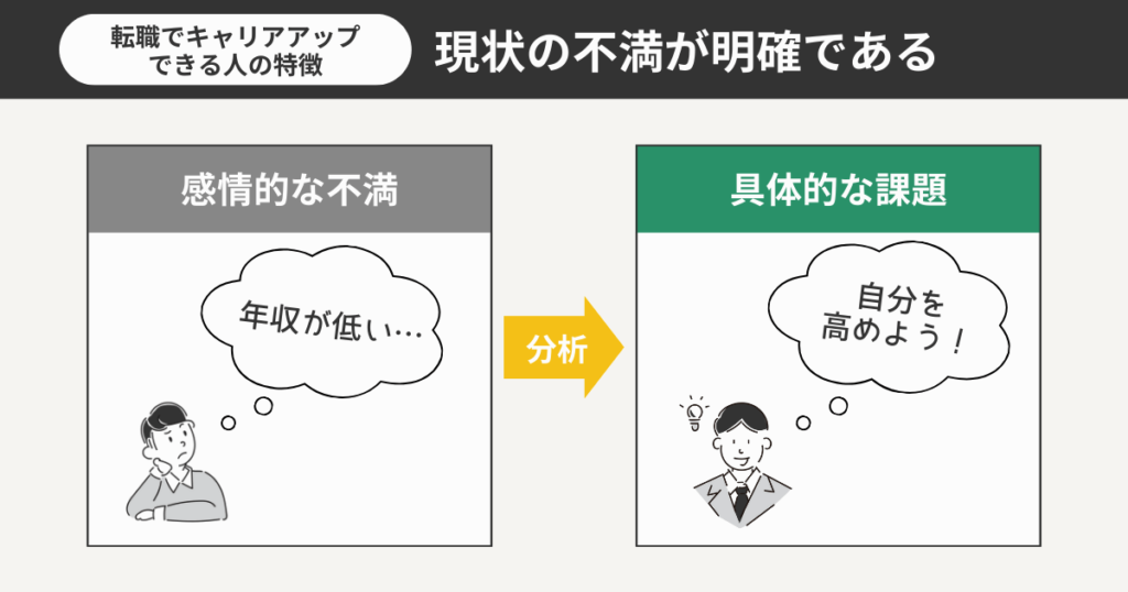 現状の不満が明確である