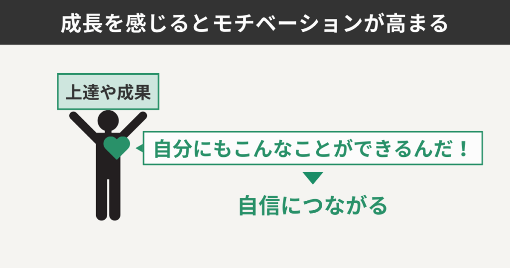 成長を感じるとモチベーションが高まる