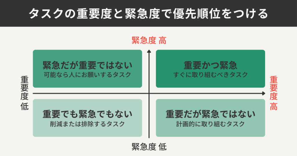 タスクの重要度と緊急度で優先順位をつける