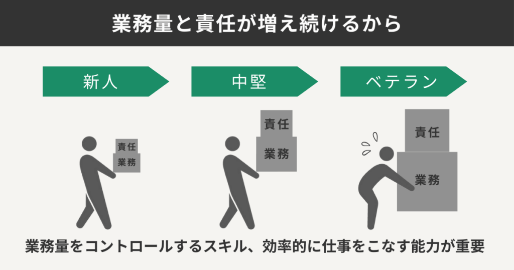 業務量と責任が増え続けるから