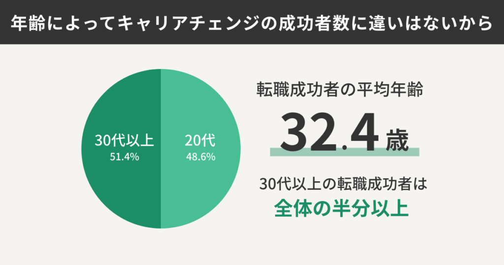 年齢によってキャリアチェンジの成功者数に違いはないから