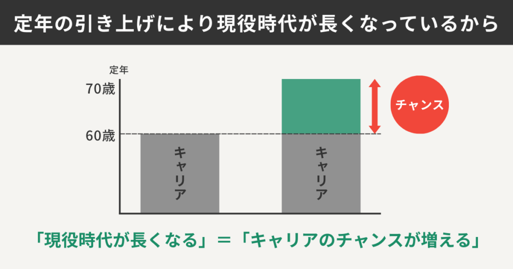 定年の引き上げにより現役時代が長くなっているから