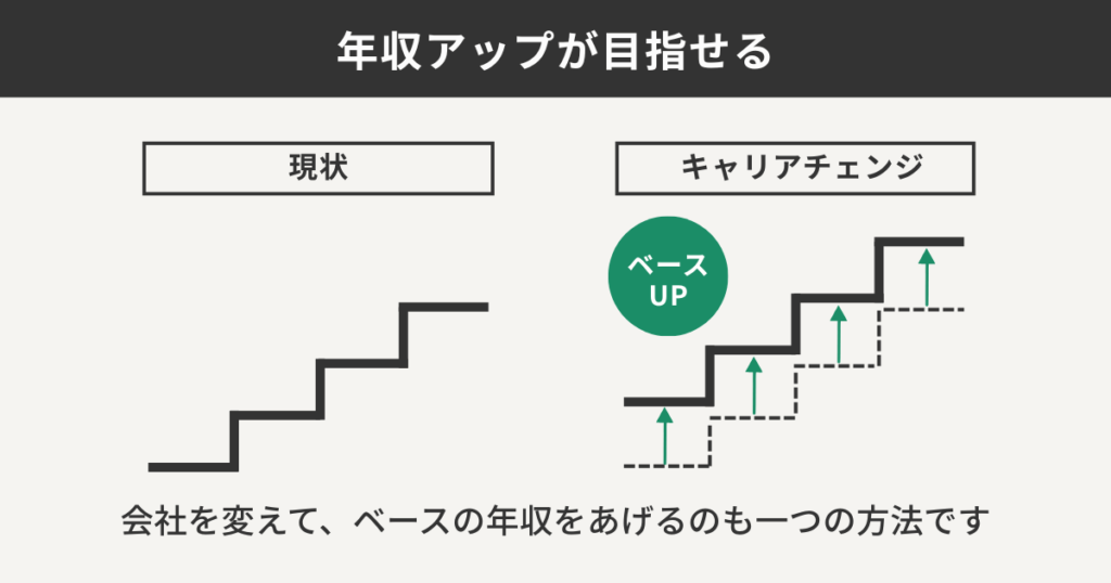 年収アップが目指せる