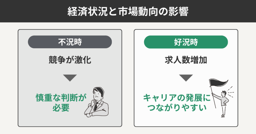 経済状況と市場動向の影響