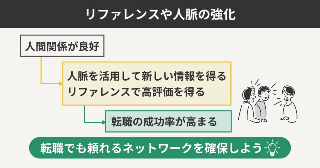リファレンスや人脈の強化