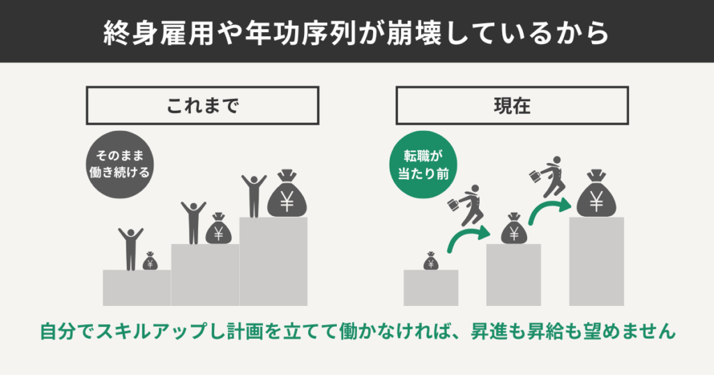 就寝雇用や年功序列が崩壊しているから
