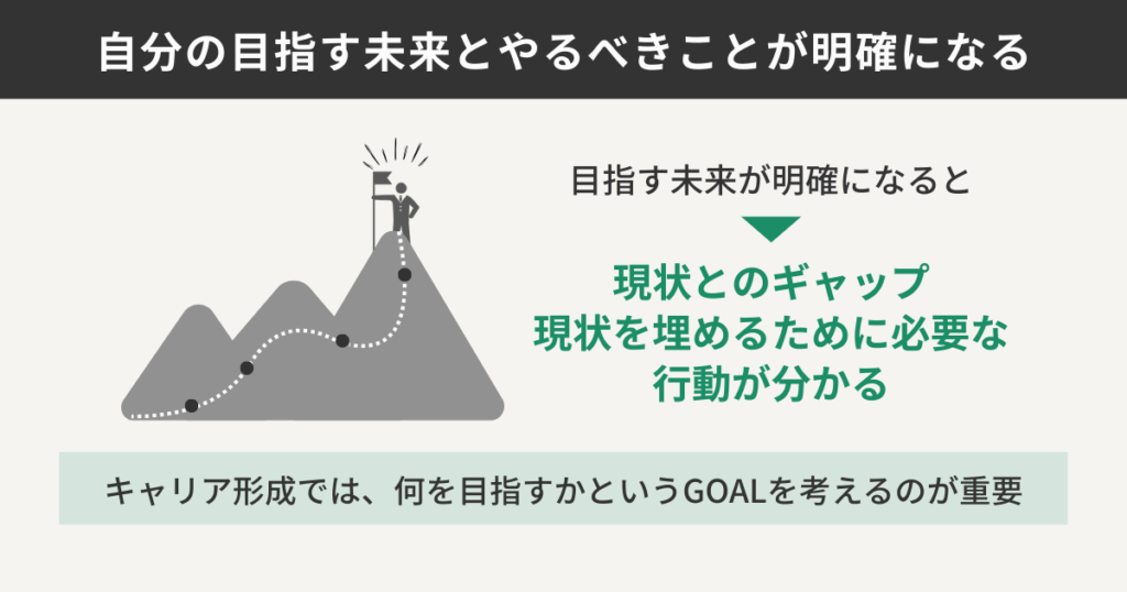 自分の目指す未来とやるべきことが明確になる