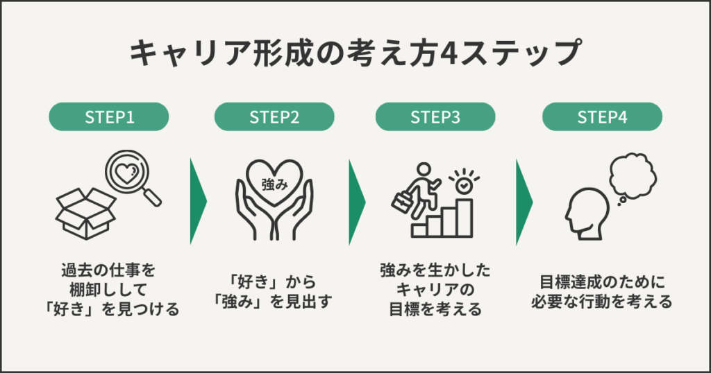 キャリア形成の考え方4ステップ
