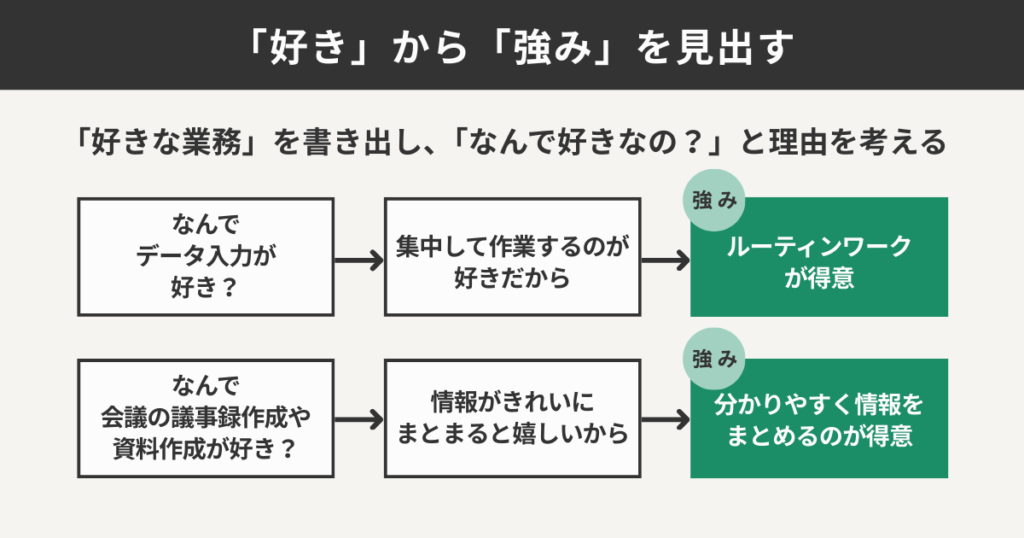 好きから強みを見出す