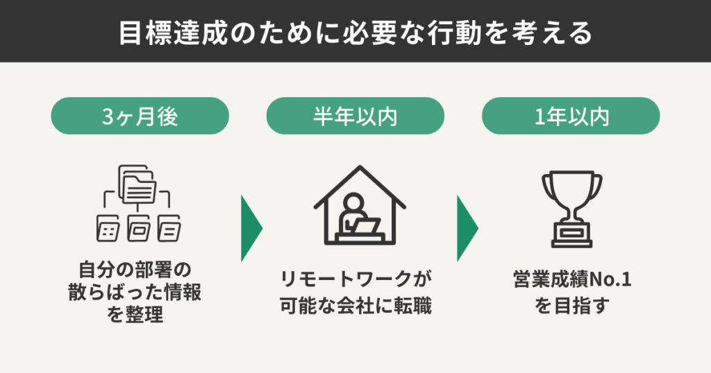 目標達成のために必要な行動を考える