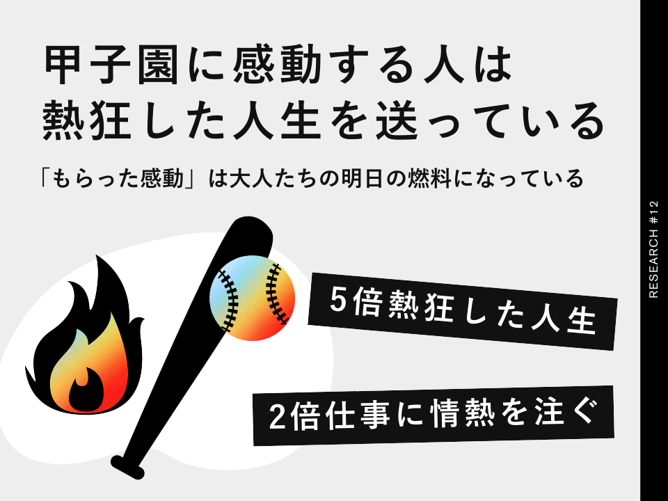甲子園に感動する人は「5.3倍」熱狂した人生を送り、「2.2倍」仕事にも情熱を注ぐ。「もらった感動」は大人たちの明日の燃料になっている