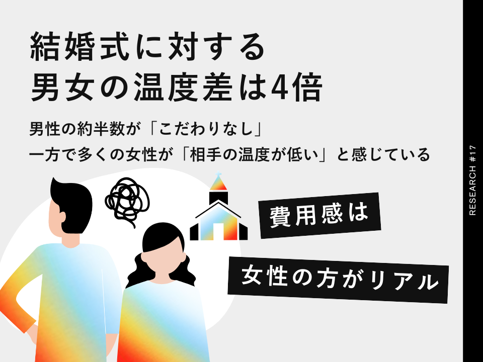 「結婚式」に対する男女の温度差は4倍。秋と夏ほどちがう、男女の温度差の要因とは？