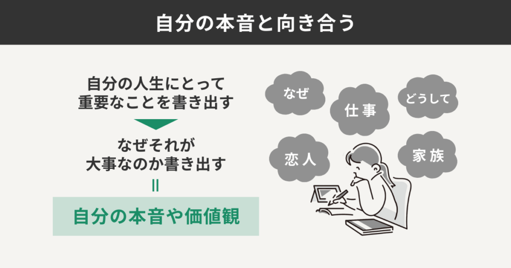 自分の本音と向き合う