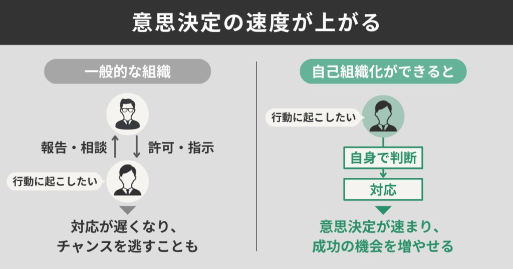 医師決定の速度が上がる