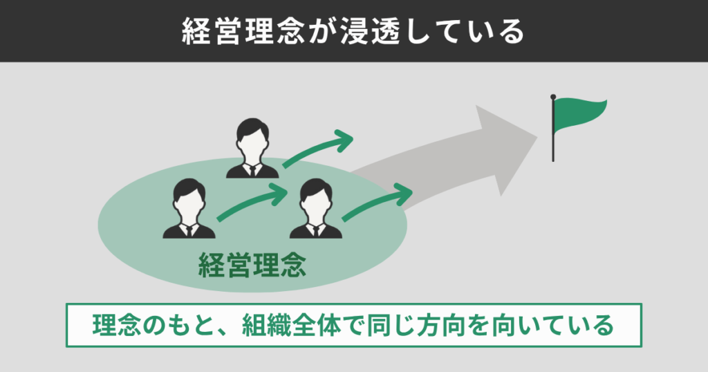 経営理念が浸透している