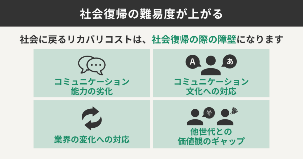 社会復帰の難易度が上がる