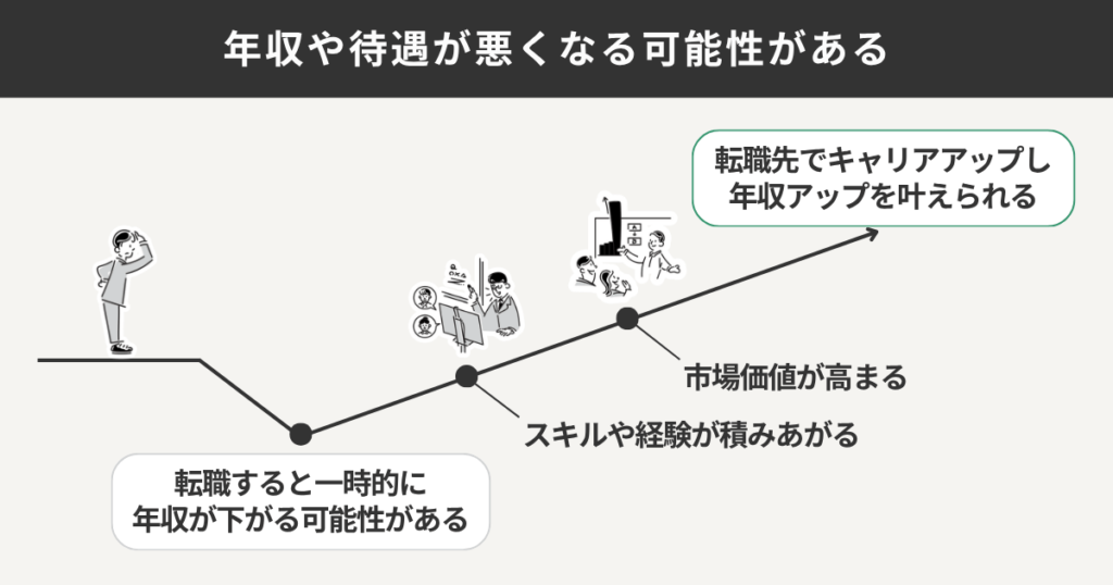 年収や待遇が悪くなる可能性がある