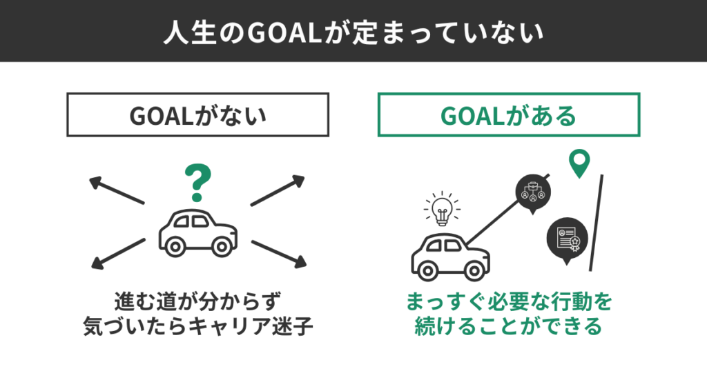 人生のGOALが定まっていない