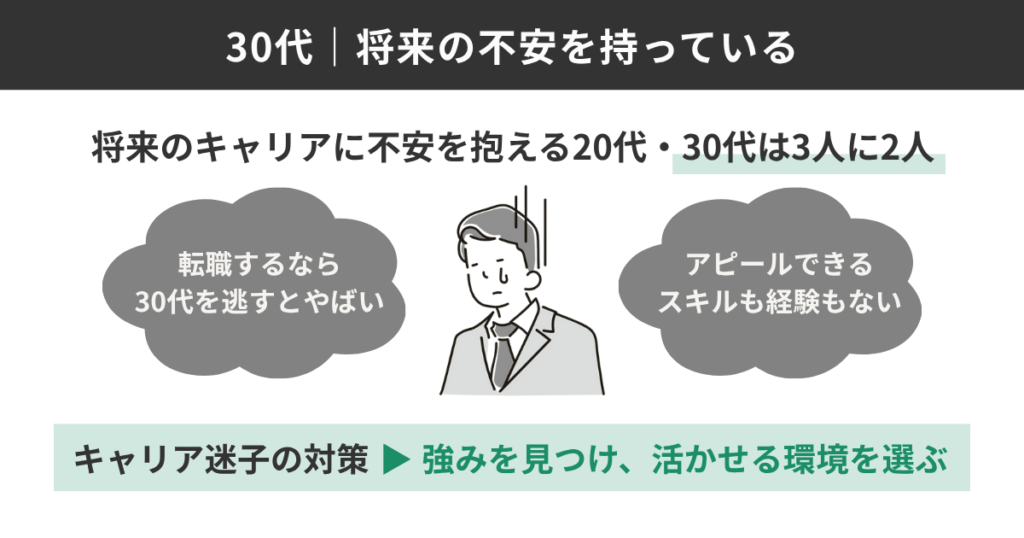 30代｜将来の不安を持っている