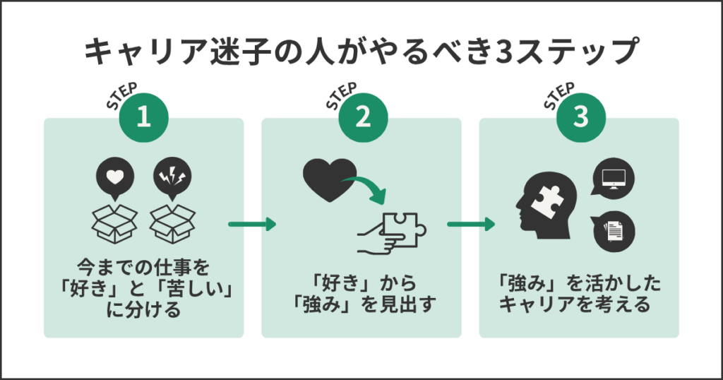 キャリア迷子の人がやるべき3つのステップ