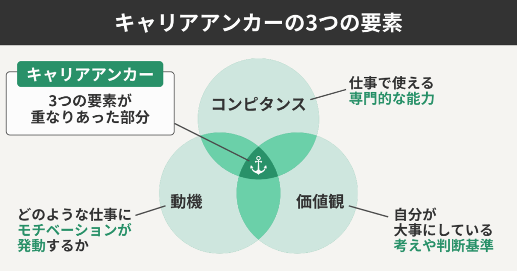 キャリアアンカーの3つの要素