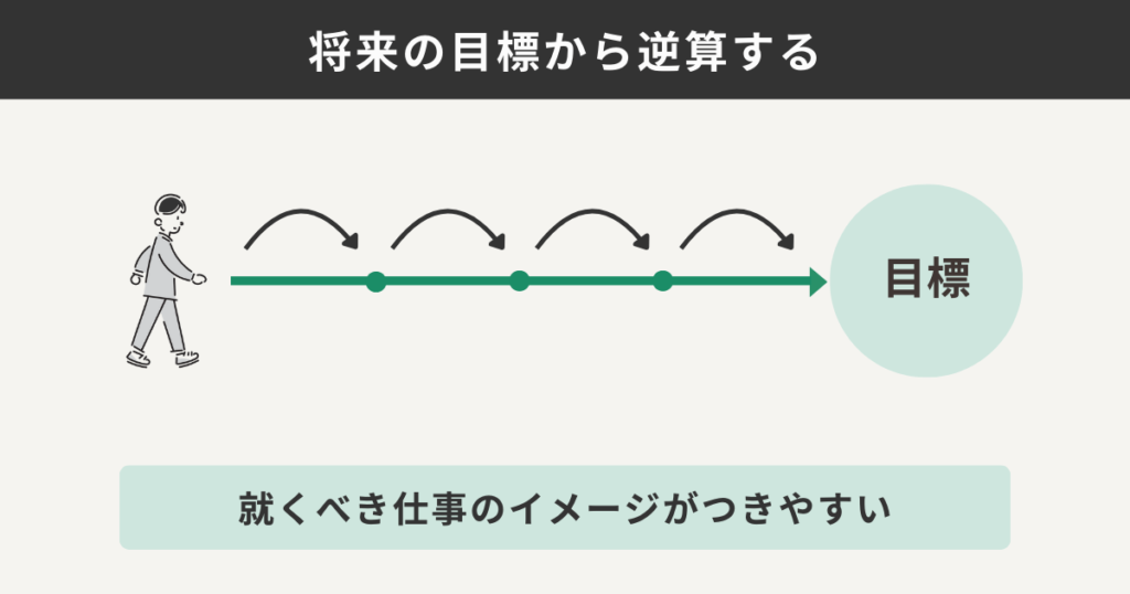 将来の目標から逆算する