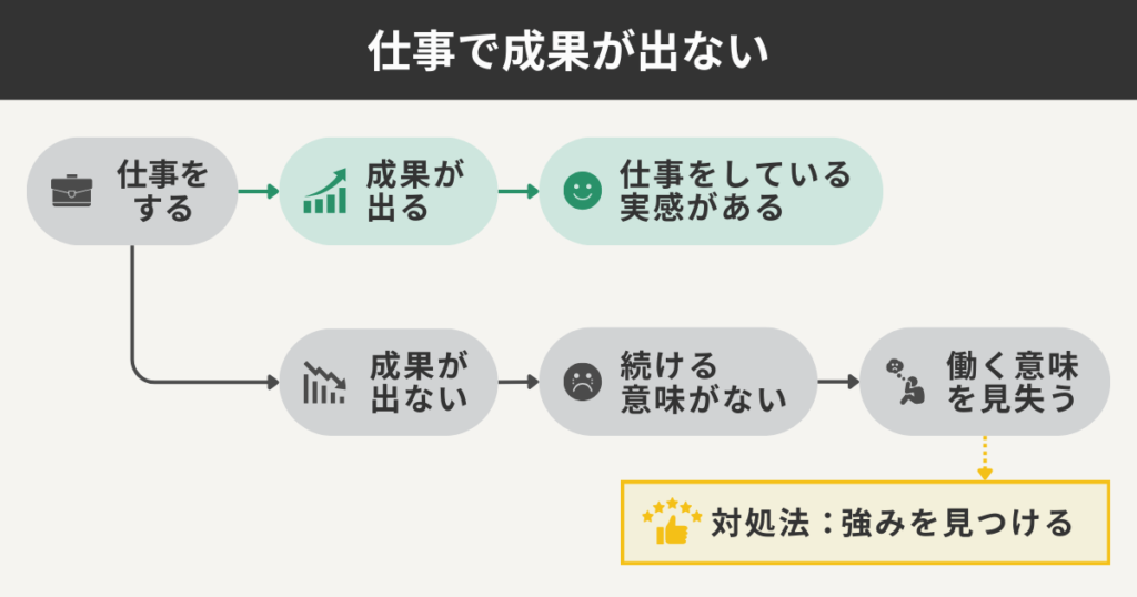 仕事で成果が出ない