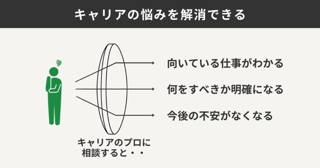 キャリアの悩みを解消できる