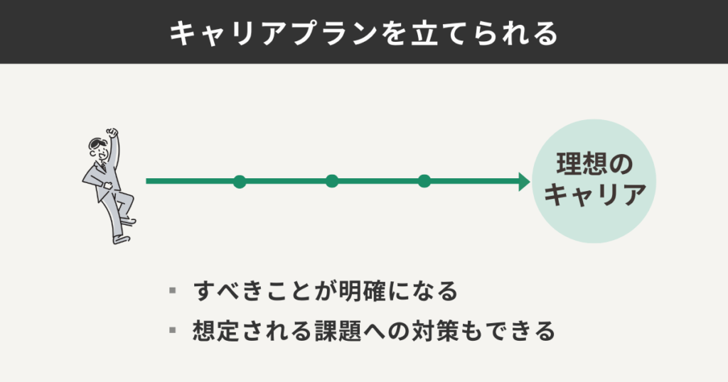 キャリアプランを立てられる