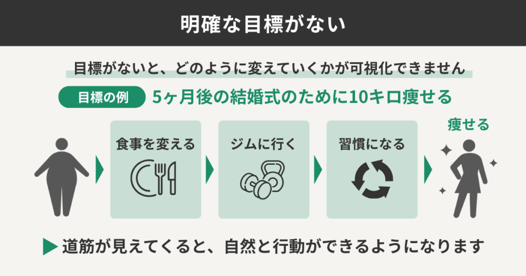 明確な目標がない