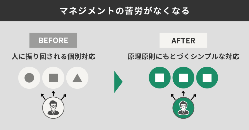 マネジメントの苦労がなくなる