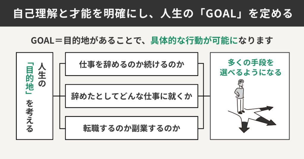 自己理解と才能を明確にし、人生のGOALを定める