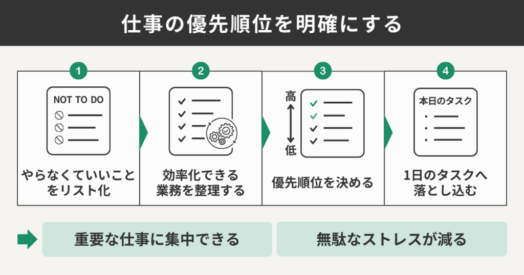 仕事の優先順位を明確にする