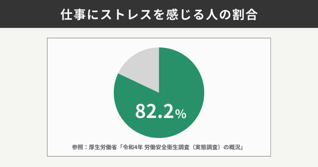 仕事にストレスを感じる人の割合