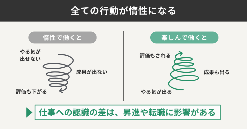 全ての行動が惰性になる