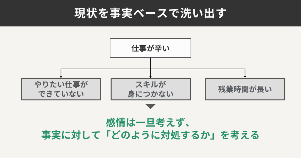 現状を事実ベースで洗い出す