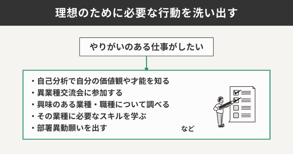 理想のために必要な行動を洗い出す